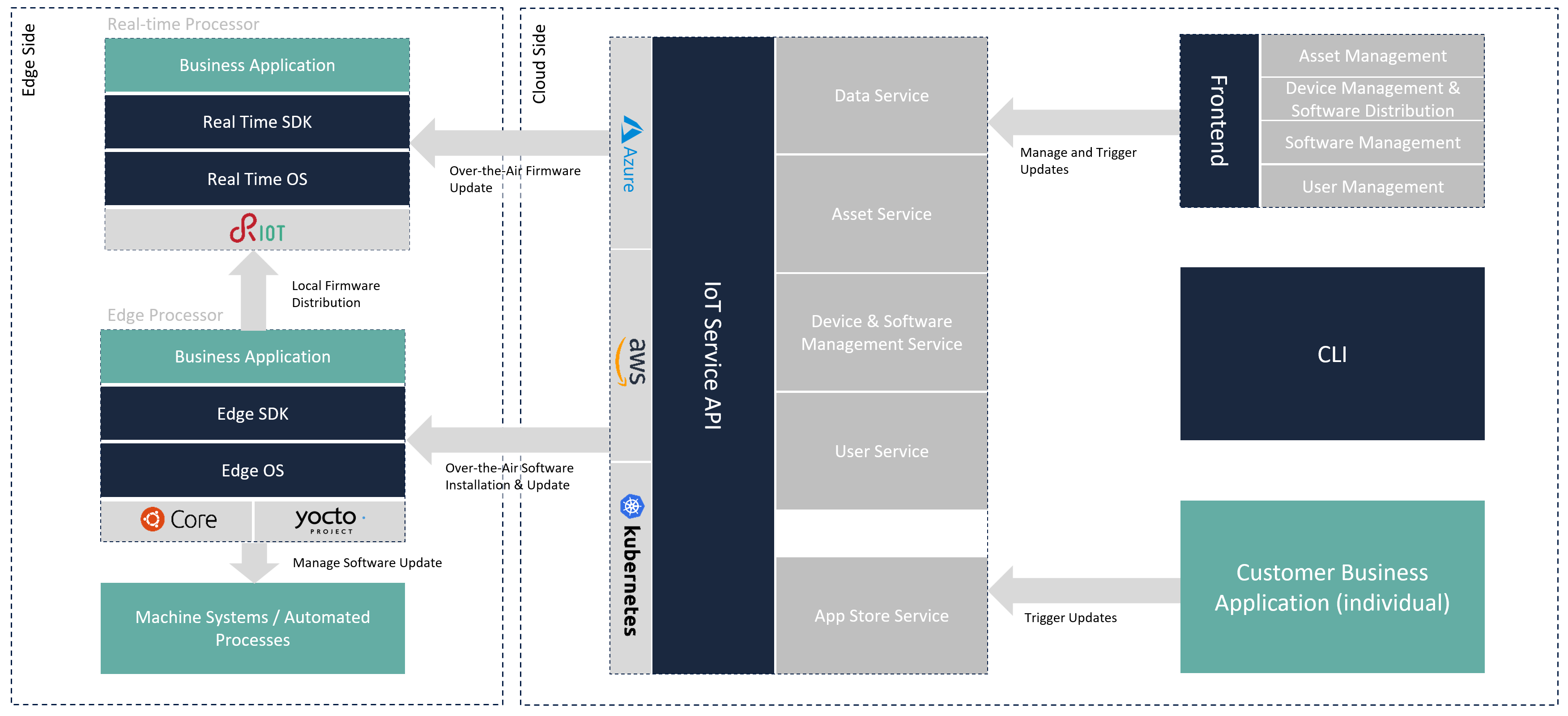 L-IoT Architektur – L-IoT Edge (Gateway & Runtime) verbunden mit L-IoT DLM (Cloud-Plattform)